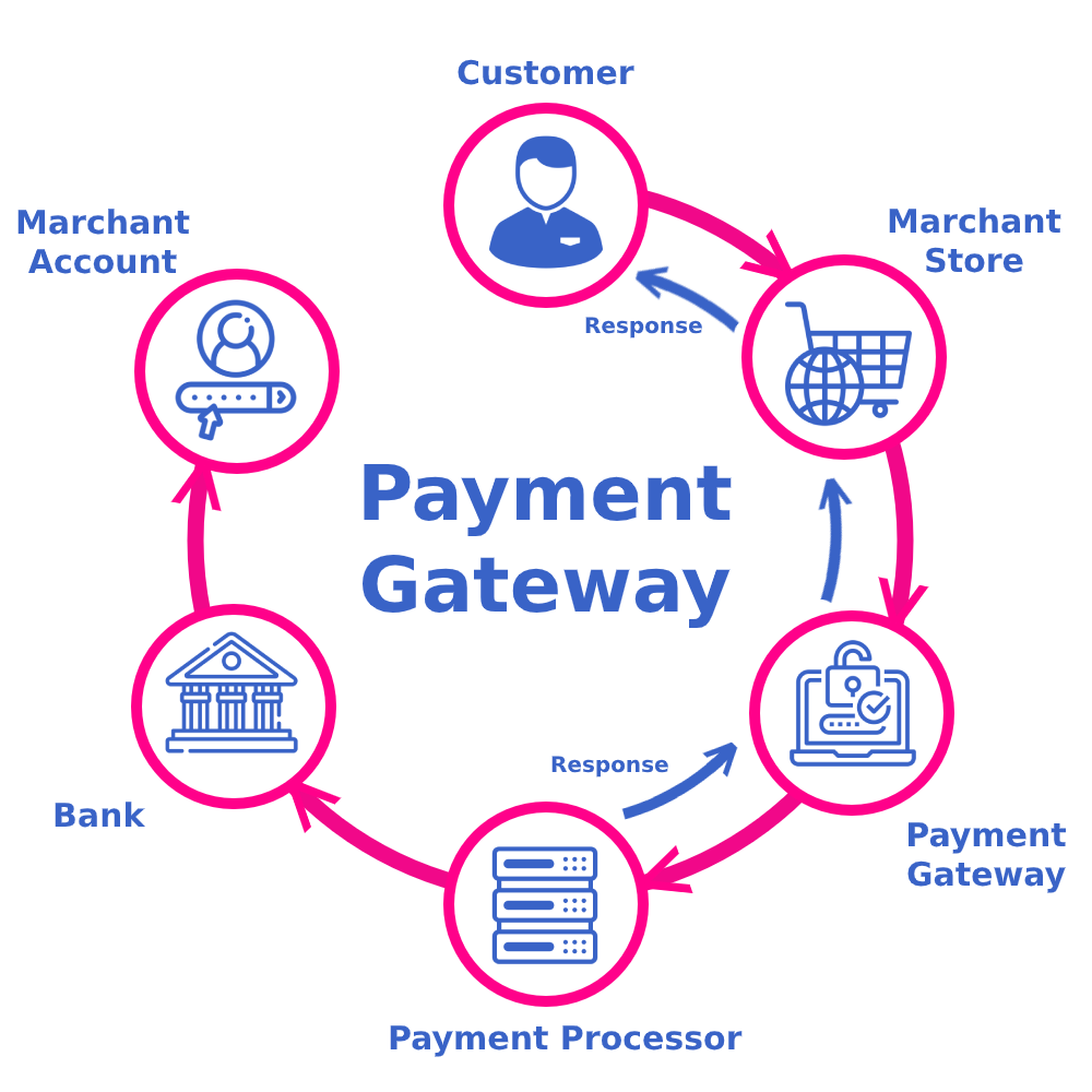 Digital Payment Gateway- NIXI